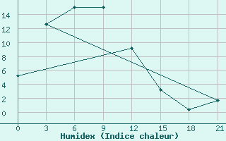 Courbe de l'humidex pour Aihui