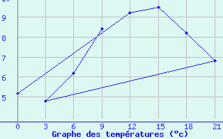 Courbe de tempratures pour Pudoz