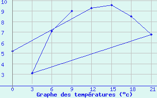 Courbe de tempratures pour Pochinok