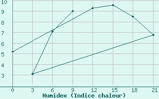 Courbe de l'humidex pour Pochinok