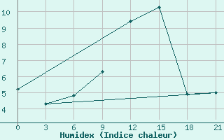 Courbe de l'humidex pour Suojarvi