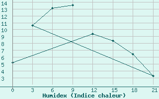 Courbe de l'humidex pour Hails