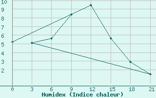 Courbe de l'humidex pour Rostov