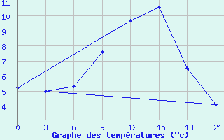 Courbe de tempratures pour Vinnicy