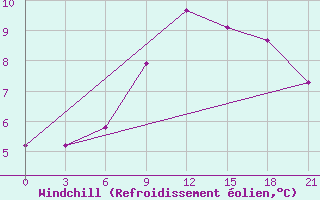 Courbe du refroidissement olien pour Shepetivka