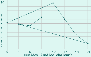 Courbe de l'humidex pour Svetlograd