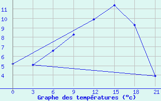 Courbe de tempratures pour Suojarvi