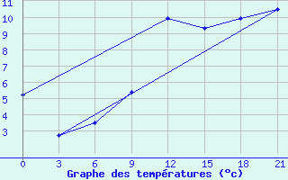 Courbe de tempratures pour Kondopoga