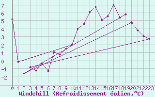 Courbe du refroidissement olien pour Luxeuil (70)