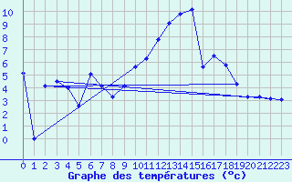 Courbe de tempratures pour Amur (79)