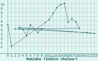 Courbe de l'humidex pour Amur (79)