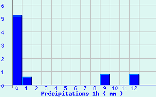 Diagramme des prcipitations pour Contamine-sur- Arve (74)