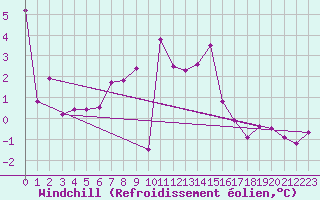 Courbe du refroidissement olien pour Sighetu Marmatiei