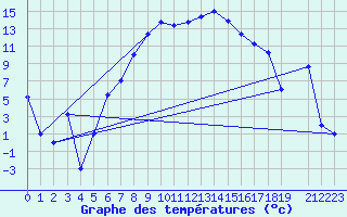 Courbe de tempratures pour Murted Tur-Afb