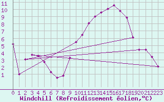Courbe du refroidissement olien pour Chlons-en-Champagne (51)