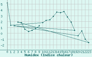 Courbe de l'humidex pour Muensingen-Apfelstet