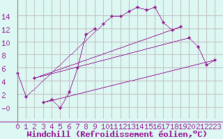 Courbe du refroidissement olien pour Ummendorf