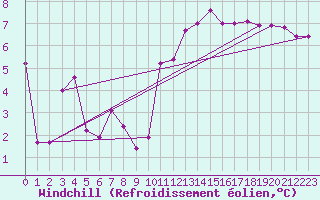 Courbe du refroidissement olien pour Crest (26)