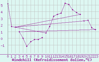 Courbe du refroidissement olien pour Remich (Lu)
