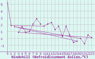 Courbe du refroidissement olien pour Villach