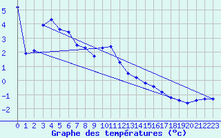 Courbe de tempratures pour Le Lioran (15)