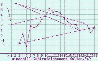 Courbe du refroidissement olien pour Hirschenkogel