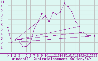 Courbe du refroidissement olien pour Aigle (Sw)