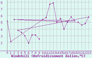 Courbe du refroidissement olien pour Rochefort Saint-Agnant (17)