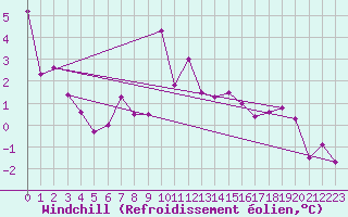 Courbe du refroidissement olien pour Pilatus