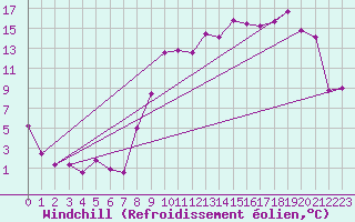 Courbe du refroidissement olien pour Aurillac (15)