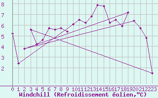 Courbe du refroidissement olien pour Landser (68)