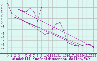 Courbe du refroidissement olien pour Mont Arbois (74)