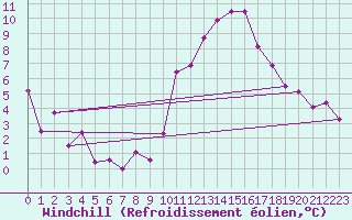 Courbe du refroidissement olien pour Orlans (45)