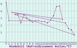 Courbe du refroidissement olien pour Rouen (76)