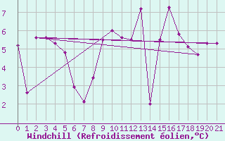 Courbe du refroidissement olien pour Bourg-en-Bresse (01)