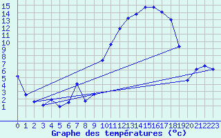 Courbe de tempratures pour Vanclans (25)