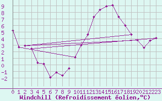 Courbe du refroidissement olien pour Saint Roman-Diois (26)