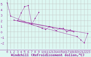 Courbe du refroidissement olien pour Sebes