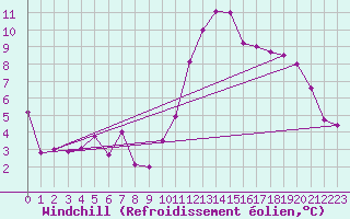 Courbe du refroidissement olien pour Dax (40)
