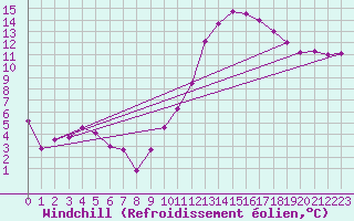 Courbe du refroidissement olien pour Toulouse-Blagnac (31)