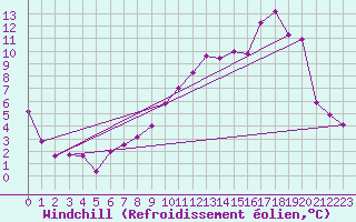 Courbe du refroidissement olien pour Rancennes (08)