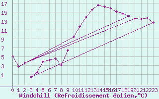 Courbe du refroidissement olien pour Dijon / Longvic (21)