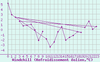 Courbe du refroidissement olien pour Neuchatel (Sw)