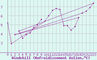 Courbe du refroidissement olien pour Muenchen-Stadt