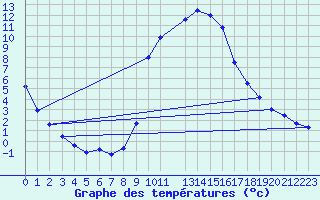 Courbe de tempratures pour Salines (And)