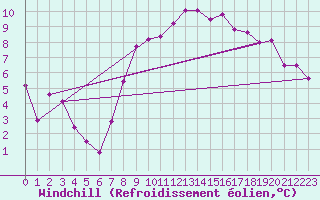 Courbe du refroidissement olien pour Comprovasco