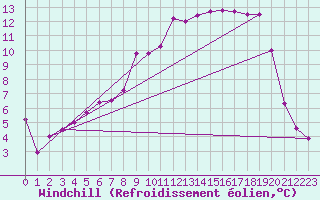 Courbe du refroidissement olien pour Seljelia