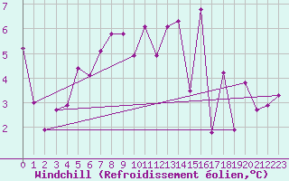 Courbe du refroidissement olien pour Moleson (Sw)