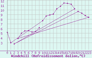 Courbe du refroidissement olien pour Lhospitalet (46)
