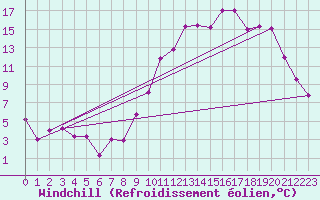 Courbe du refroidissement olien pour Abbeville (80)